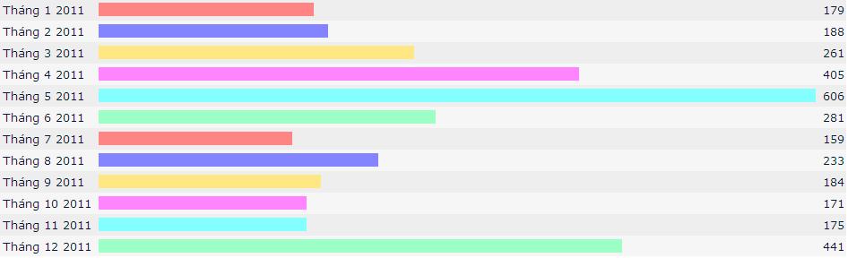 Thong_ke_dang_ky_2011.JPG