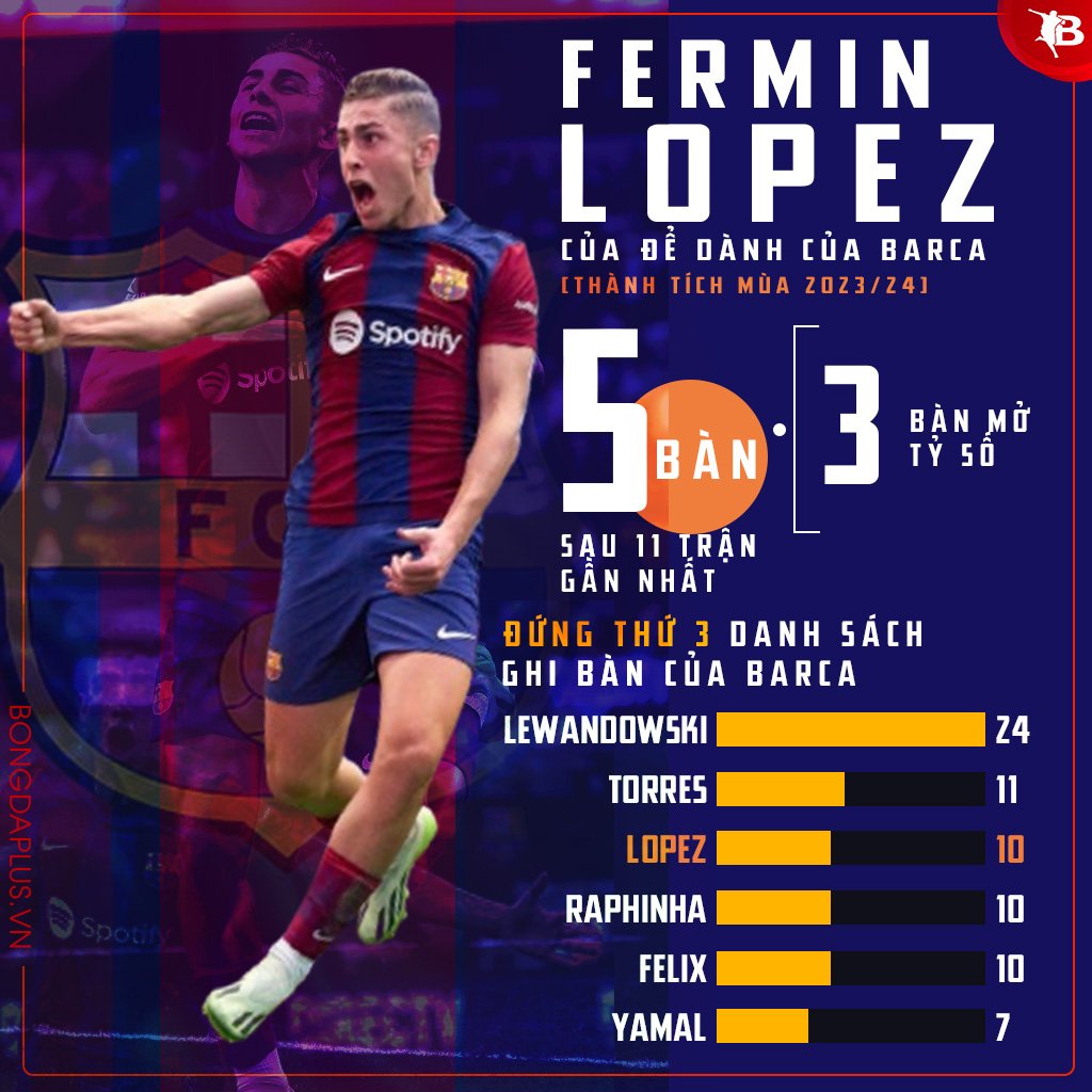 Fermin Lopez thống kê