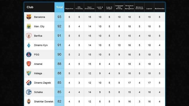 Website của Barça đứng đầu với 93/100 điểm