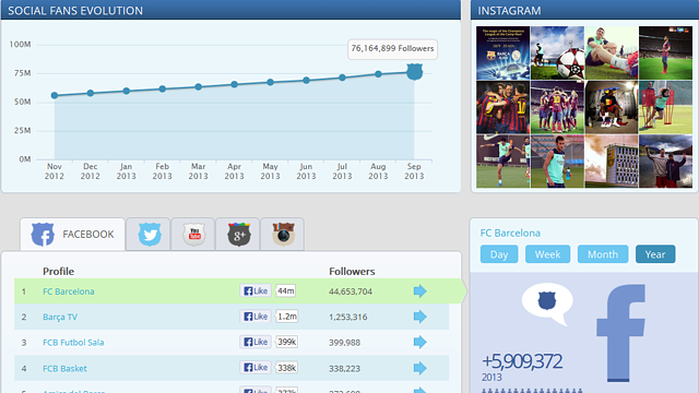 Sự phát triển của FC Barcelona trên các mạng xã hội